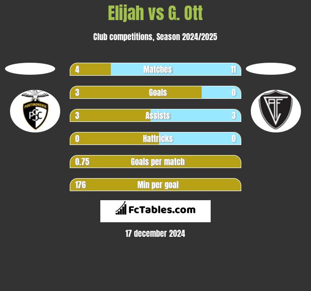 Elijah vs G. Ott h2h player stats