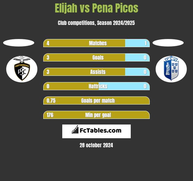 Elijah vs Pena Picos h2h player stats