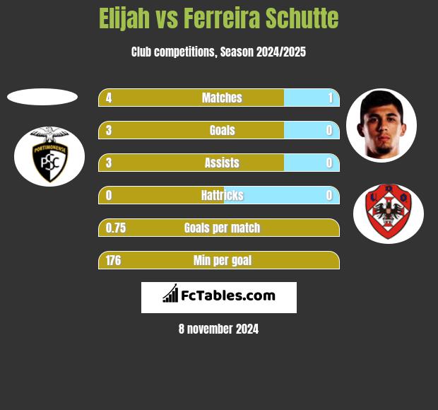 Elijah vs Ferreira Schutte h2h player stats