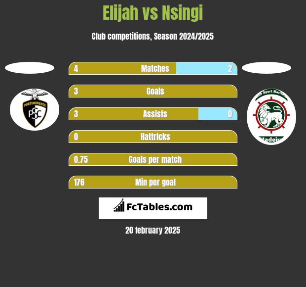 Elijah vs Nsingi h2h player stats