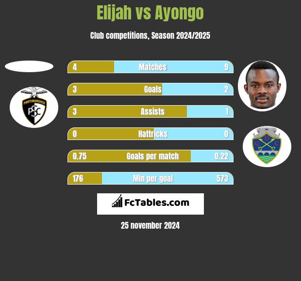 Elijah vs Ayongo h2h player stats