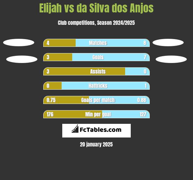 Elijah vs da Silva dos Anjos h2h player stats