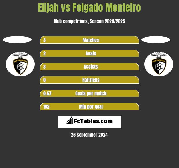 Elijah vs Folgado Monteiro h2h player stats