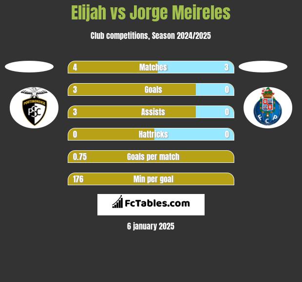 Elijah vs Jorge Meireles h2h player stats