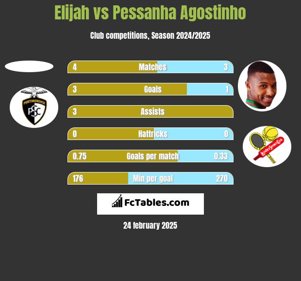 Elijah vs Pessanha Agostinho h2h player stats