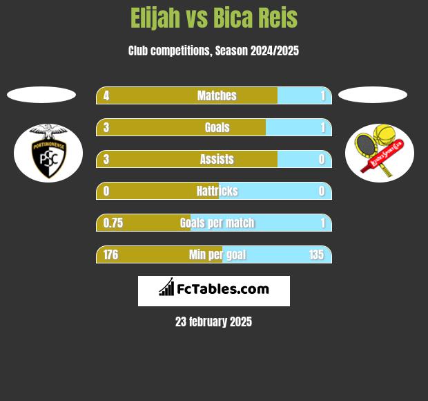 Elijah vs Bica Reis h2h player stats