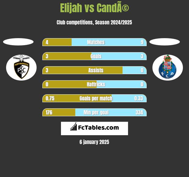 Elijah vs CandÃ© h2h player stats