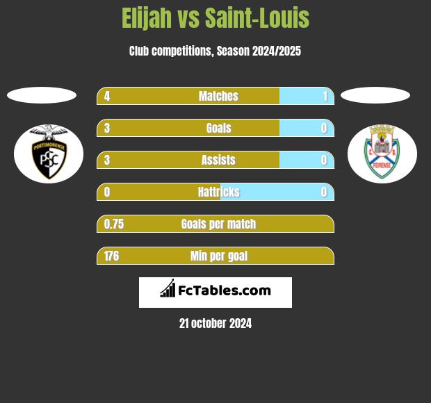 Elijah vs Saint-Louis h2h player stats