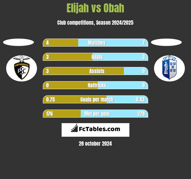 Elijah vs Obah h2h player stats