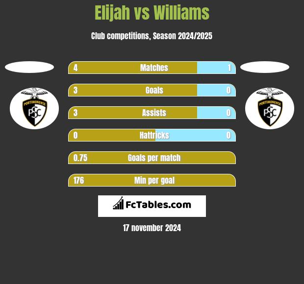 Elijah vs Williams h2h player stats