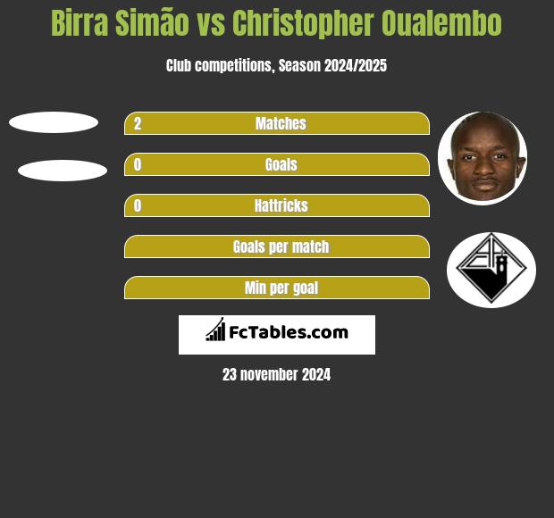 Birra Simão vs Christopher Oualembo h2h player stats