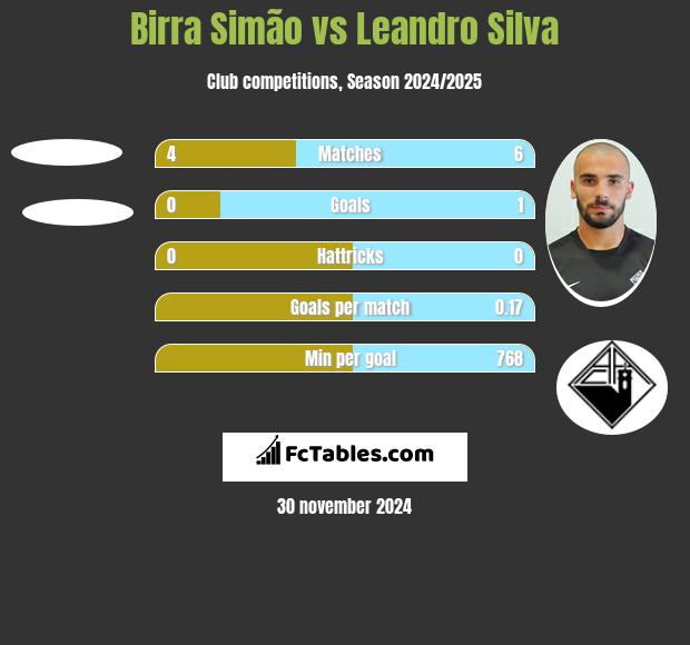 Birra Simão vs Leandro Silva h2h player stats