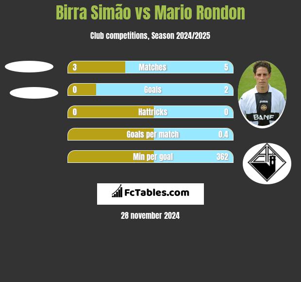 Birra Simão vs Mario Rondon h2h player stats