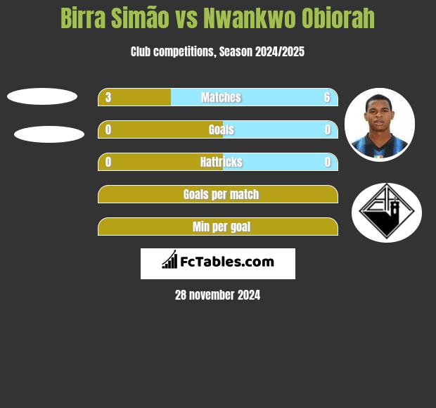 Birra Simão vs Nwankwo Obiorah h2h player stats