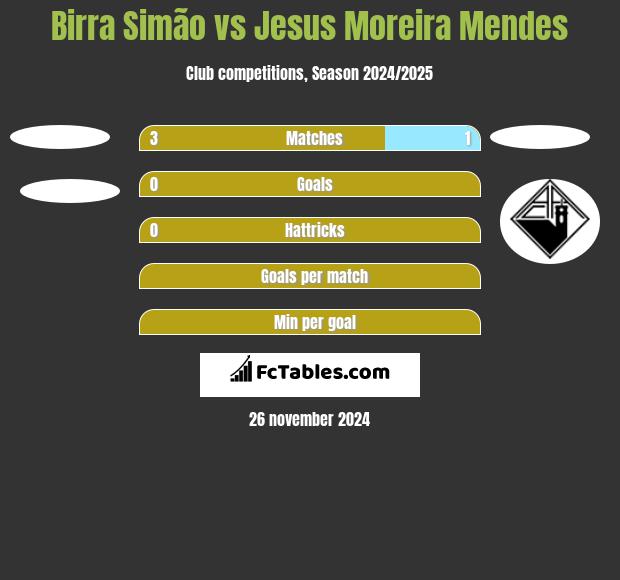 Birra Simão vs Jesus Moreira Mendes h2h player stats