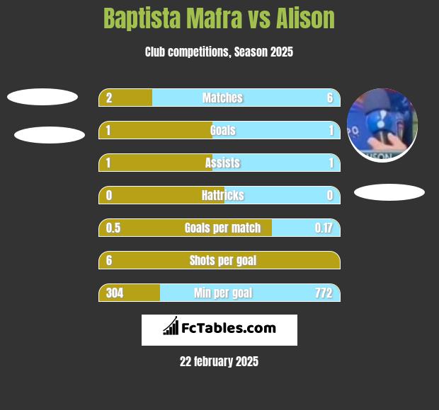 Baptista Mafra vs Alison h2h player stats