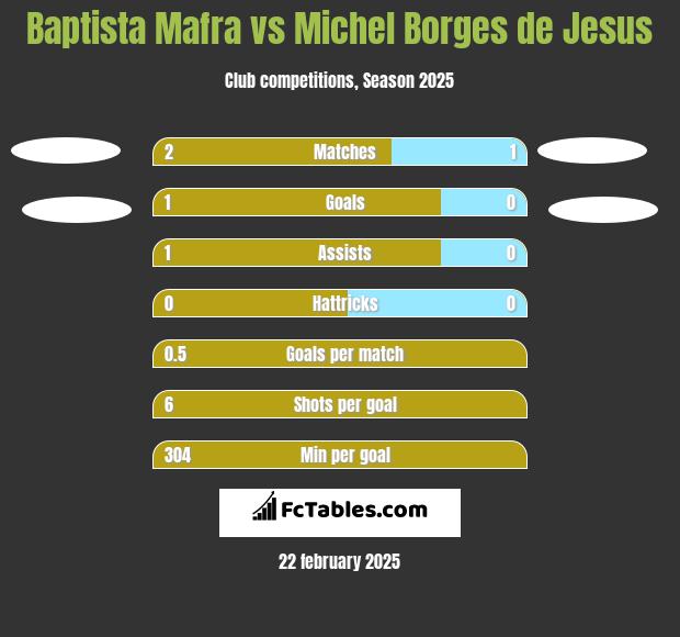 Baptista Mafra vs Michel Borges de Jesus h2h player stats