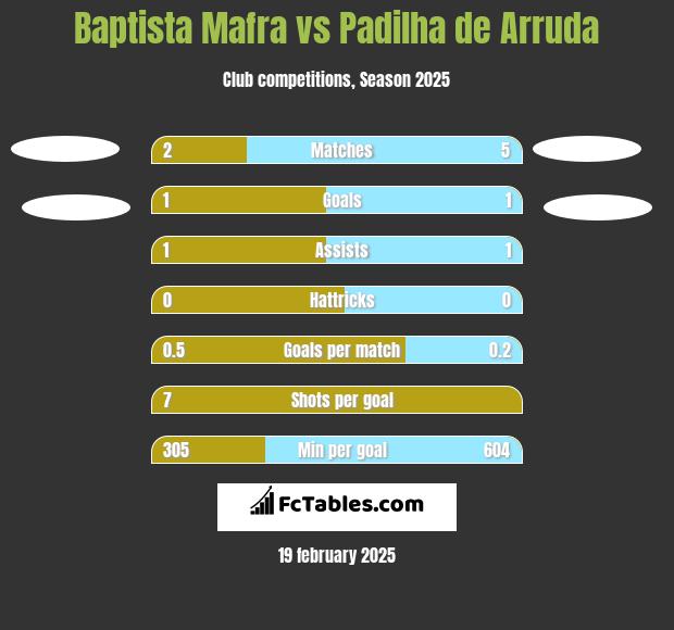 Baptista Mafra vs Padilha de Arruda h2h player stats