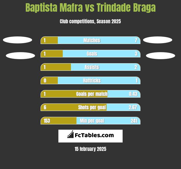 Baptista Mafra vs Trindade Braga h2h player stats