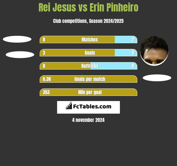 Rei Jesus vs Erin Pinheiro h2h player stats