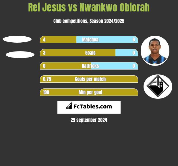 Rei Jesus vs Nwankwo Obiorah h2h player stats