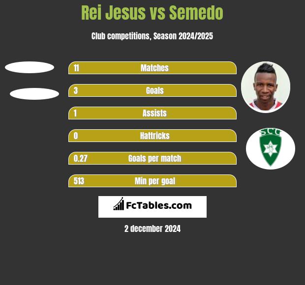 Rei Jesus vs Semedo h2h player stats