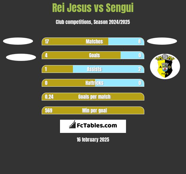 Rei Jesus vs Sengui h2h player stats