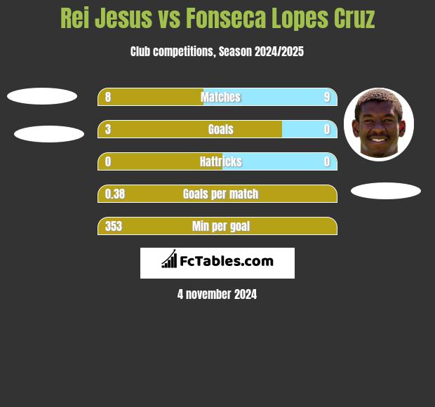 Rei Jesus vs Fonseca Lopes Cruz h2h player stats