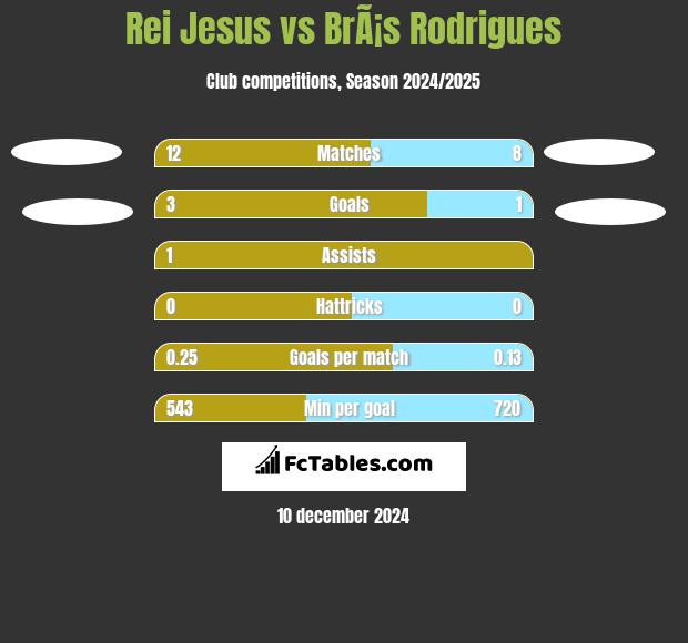 Rei Jesus vs BrÃ¡s Rodrigues h2h player stats