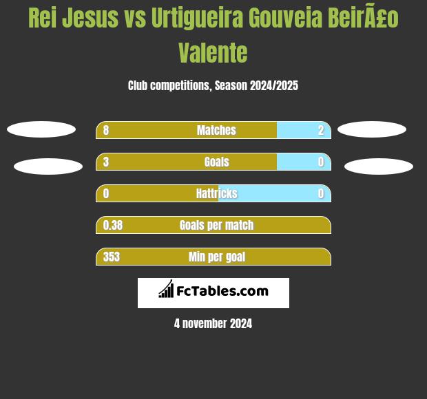 Rei Jesus vs Urtigueira Gouveia BeirÃ£o Valente h2h player stats