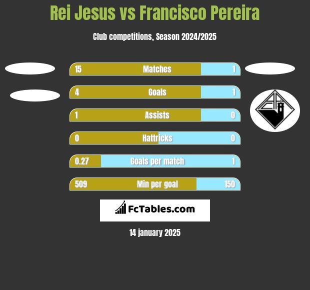 Rei Jesus vs Francisco Pereira h2h player stats