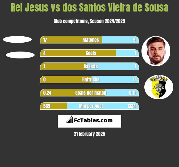 Rei Jesus vs dos Santos Vieira de Sousa h2h player stats