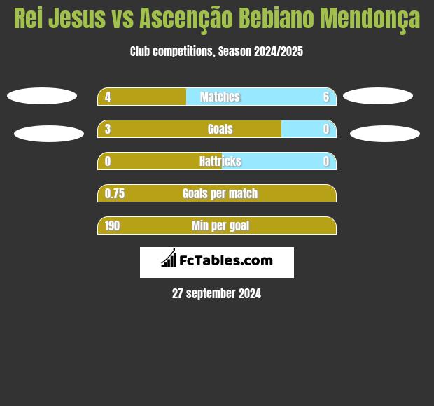 Rei Jesus vs Ascenção Bebiano Mendonça h2h player stats