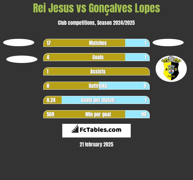 Rei Jesus vs Gonçalves Lopes h2h player stats