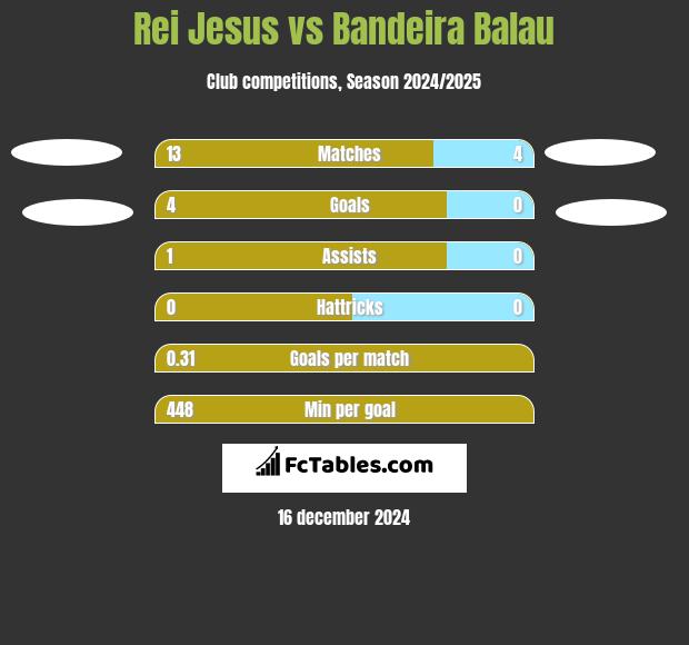 Rei Jesus vs Bandeira Balau h2h player stats