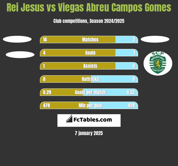 Rei Jesus vs Viegas Abreu Campos Gomes h2h player stats