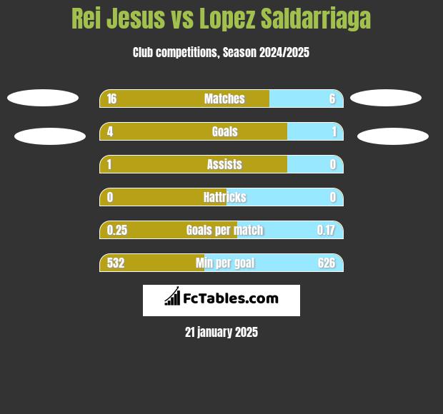 Rei Jesus vs Lopez Saldarriaga h2h player stats