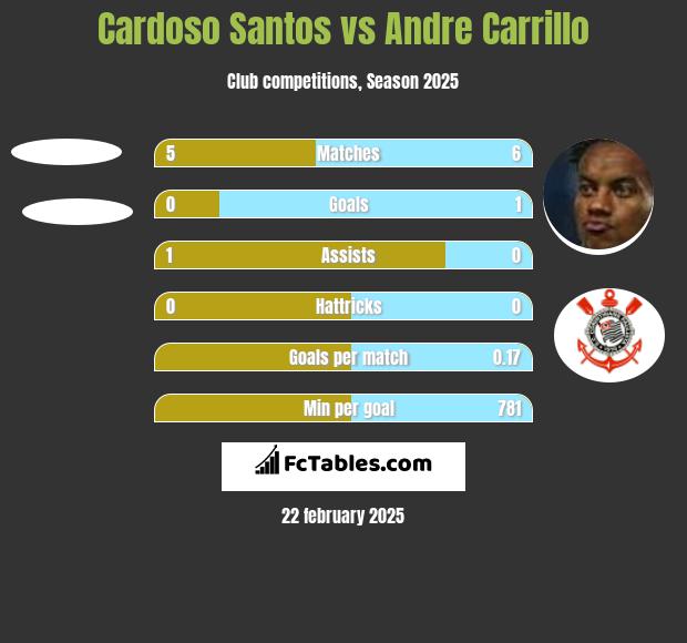 Cardoso Santos vs Andre Carrillo h2h player stats