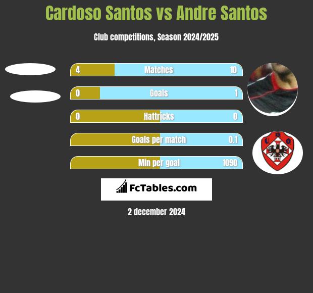 Cardoso Santos vs Andre Santos h2h player stats