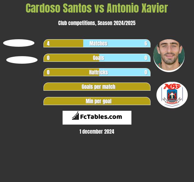 Cardoso Santos vs Antonio Xavier h2h player stats