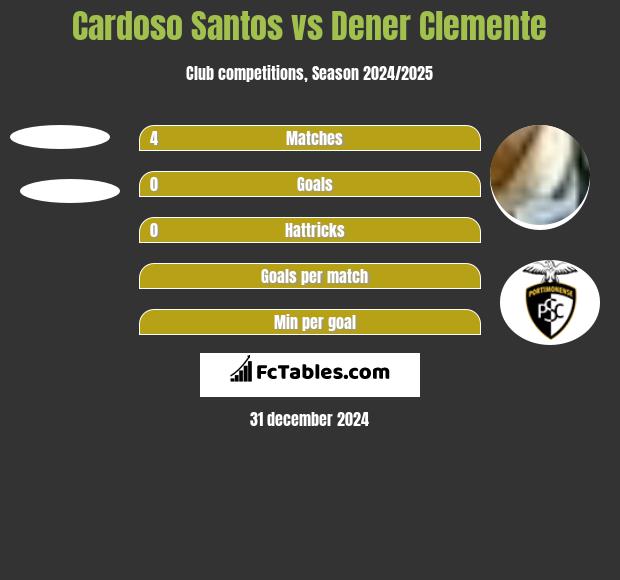 Cardoso Santos vs Dener Clemente h2h player stats