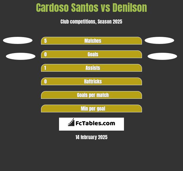 Cardoso Santos vs Denilson h2h player stats