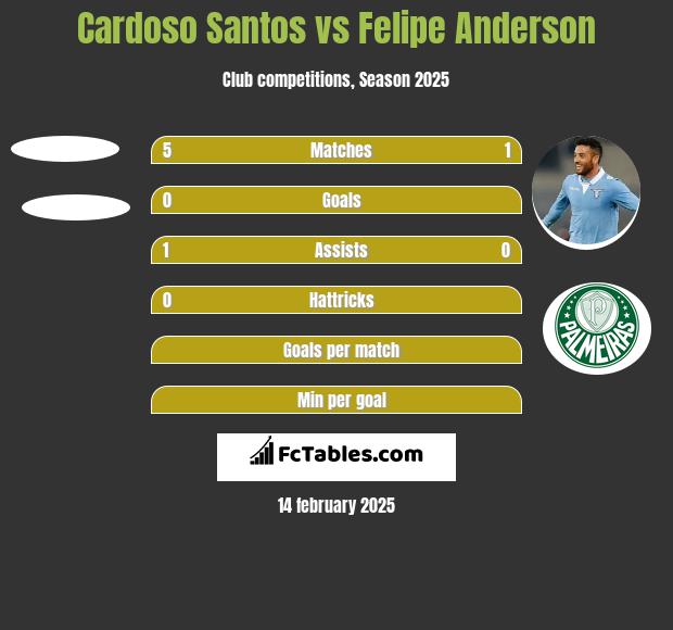 Cardoso Santos vs Felipe Anderson h2h player stats