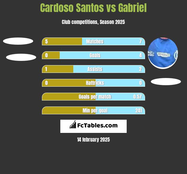 Cardoso Santos vs Gabriel h2h player stats