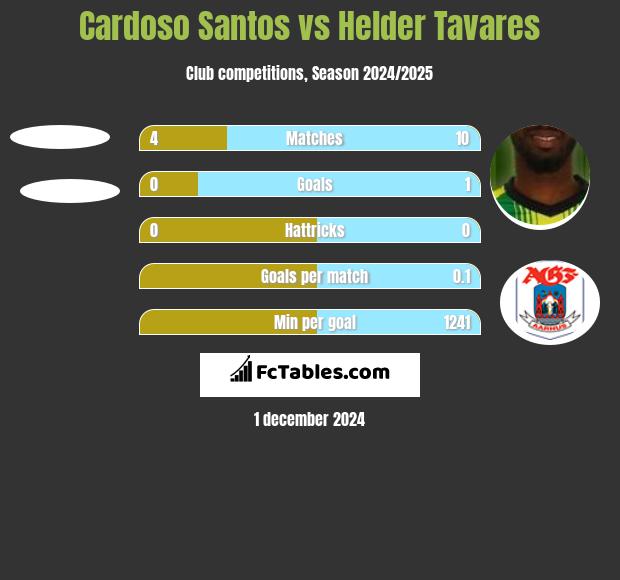 Cardoso Santos vs Helder Tavares h2h player stats