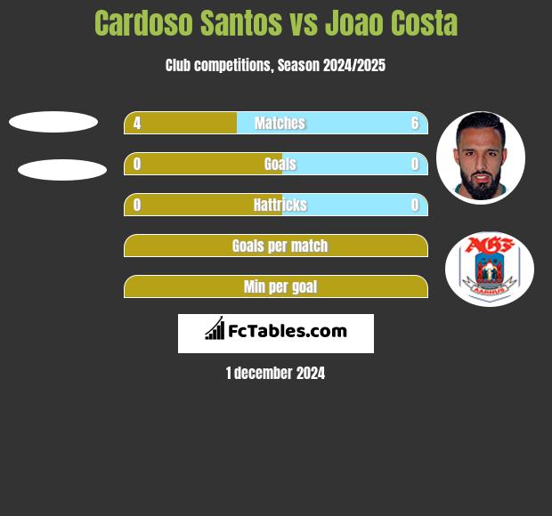 Cardoso Santos vs Joao Costa h2h player stats