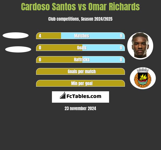 Cardoso Santos vs Omar Richards h2h player stats