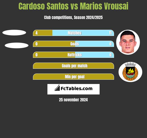 Cardoso Santos vs Marios Vrousai h2h player stats