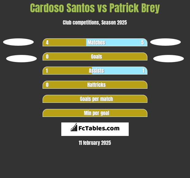 Cardoso Santos vs Patrick Brey h2h player stats