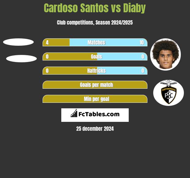 Cardoso Santos vs Diaby h2h player stats